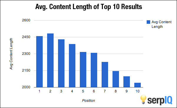 content length rankings