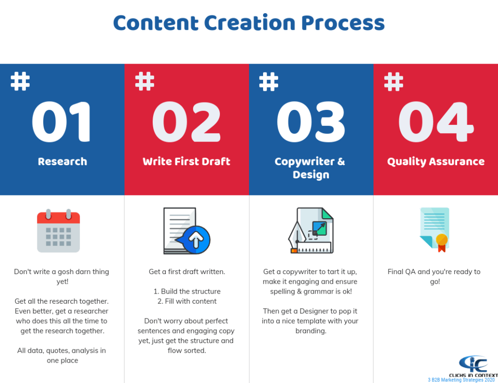 Content Creation Process Infographic