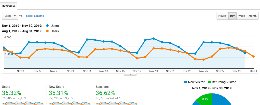 Aug 2019 vs Nov 2019 traffic