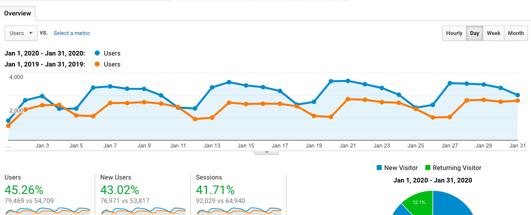 Jan 2019 vs Jan 2020 traffic