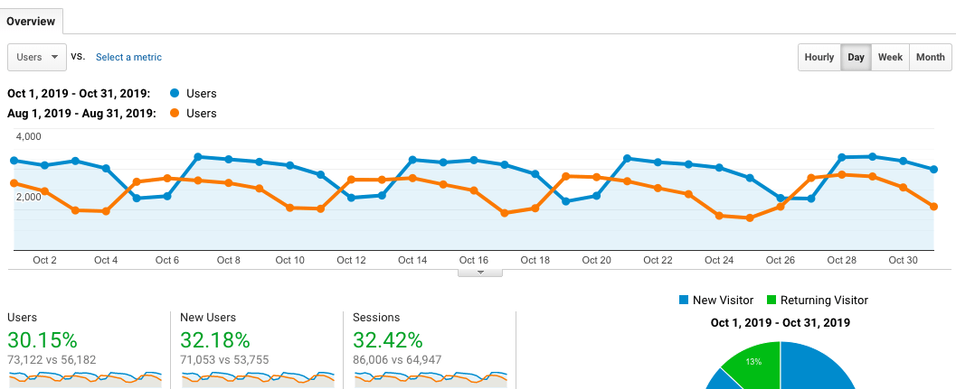 Aug 2019 vs Oct 2019 traffic