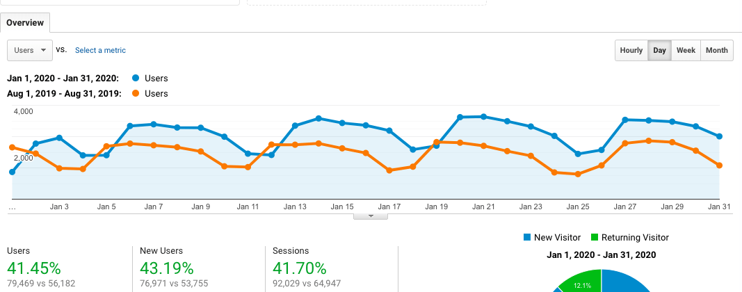 Traffic growth due to technical seo